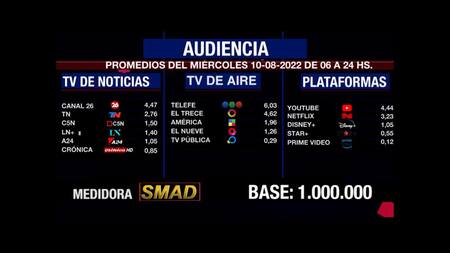 Rating de SMAD, miércoles 10 de agosto de 2022
