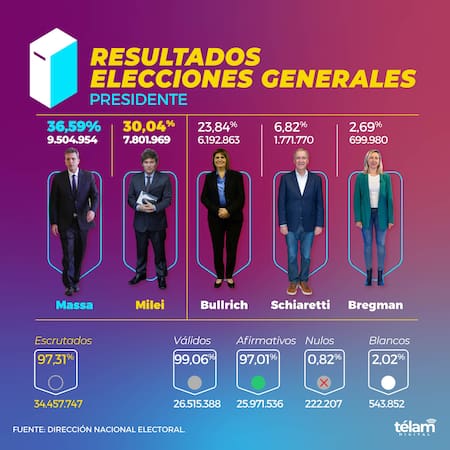 Resultados generales infografía. Télam