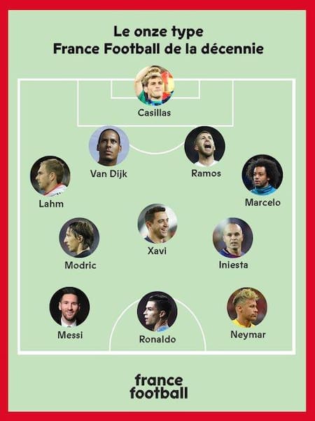 XI ideal de la década de France Football