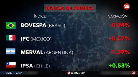 Bolsas del mundo. Foto: Canal 26