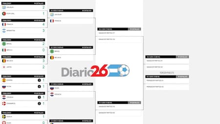 Cuadro de cuartos de final - Mundial Rusia 2018