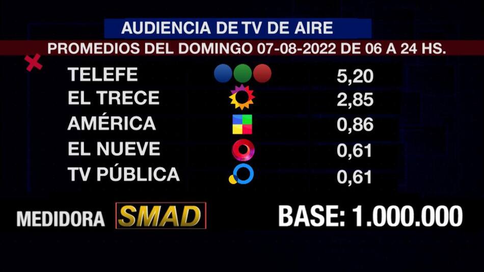 Rating de SMAD, domingo 7 de agosto de 2022