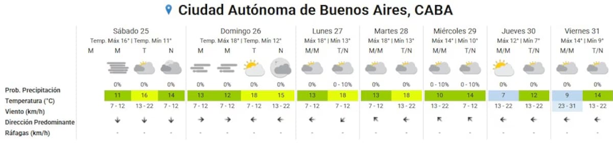 Pronóstico extendido para última semana de julio