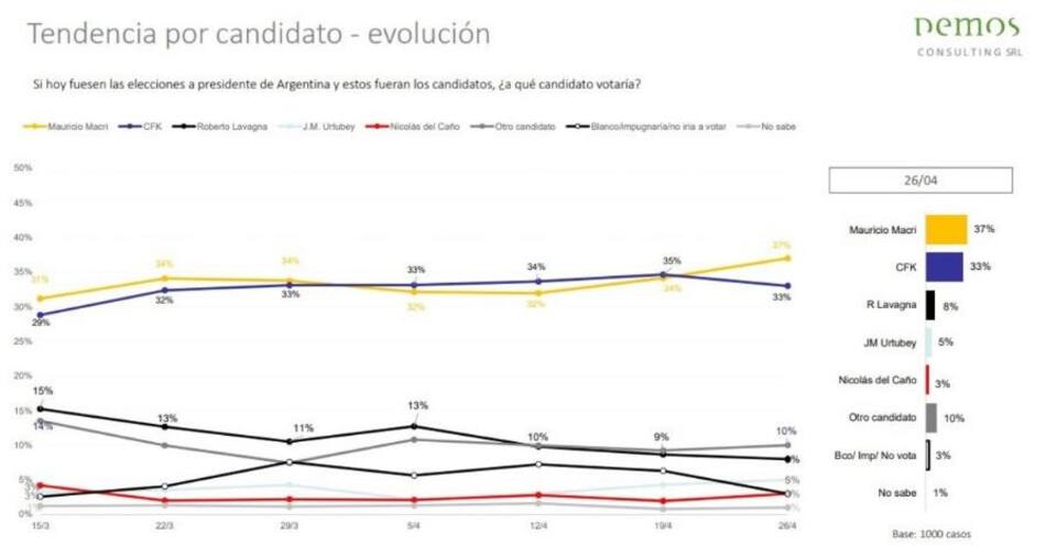 Elecciones 2019, encuesta DEMOS 1 - Macri y Cristina