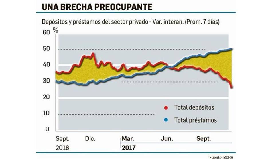 Bancos - Depósitos y préstamos
