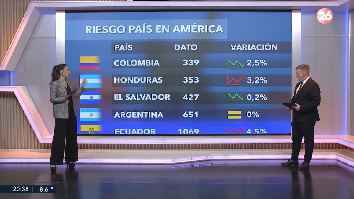 Riesgo país 29/5. Foto: Canal 26