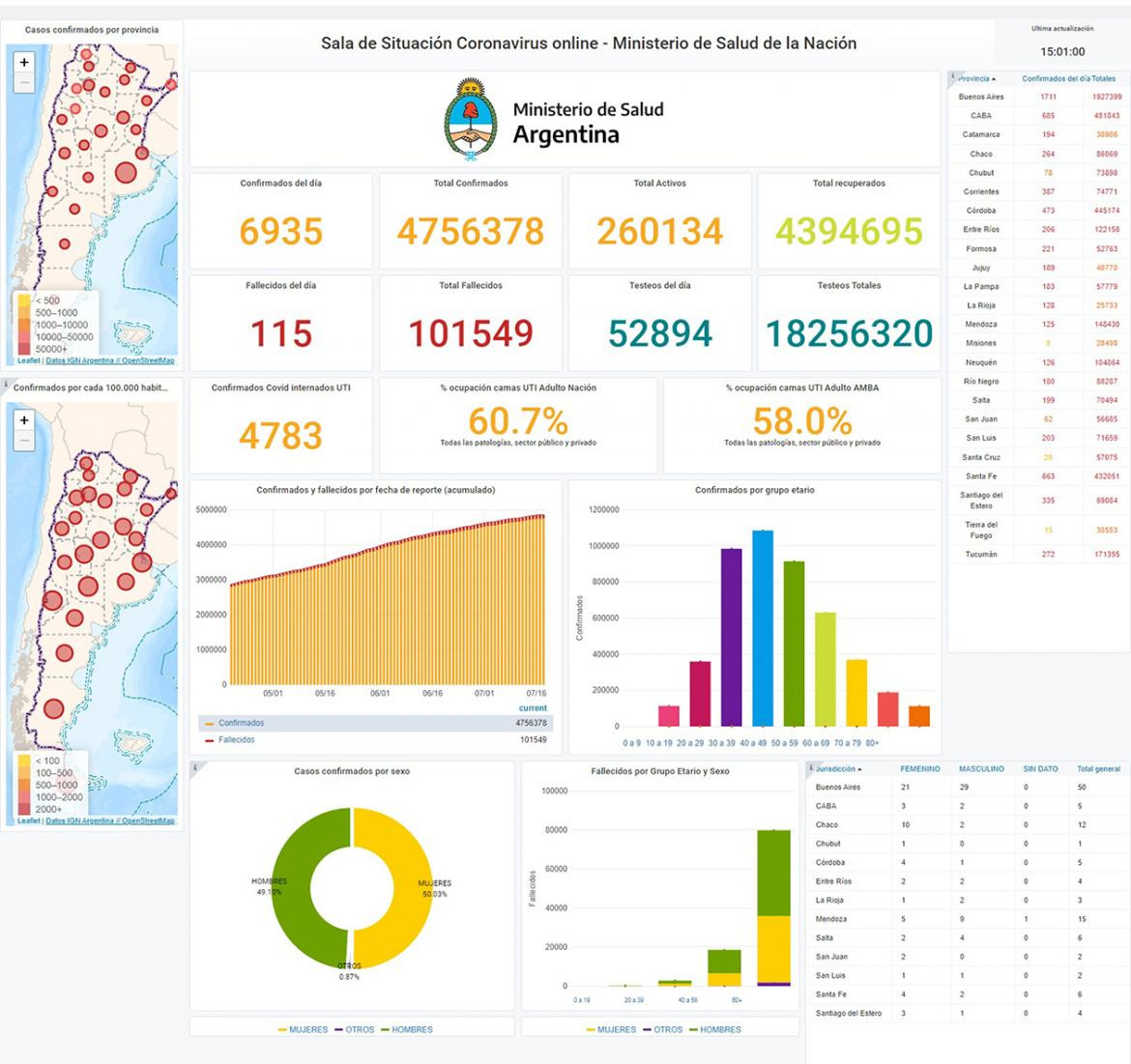Coronavirus en la Argentina: 6.935 nuevos contagiados y 115 muertos en las últimas 24 horas