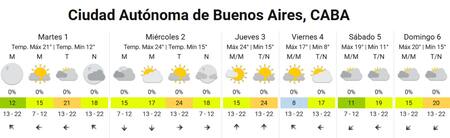 El clima para la primera semana de abril. Foto: SMN