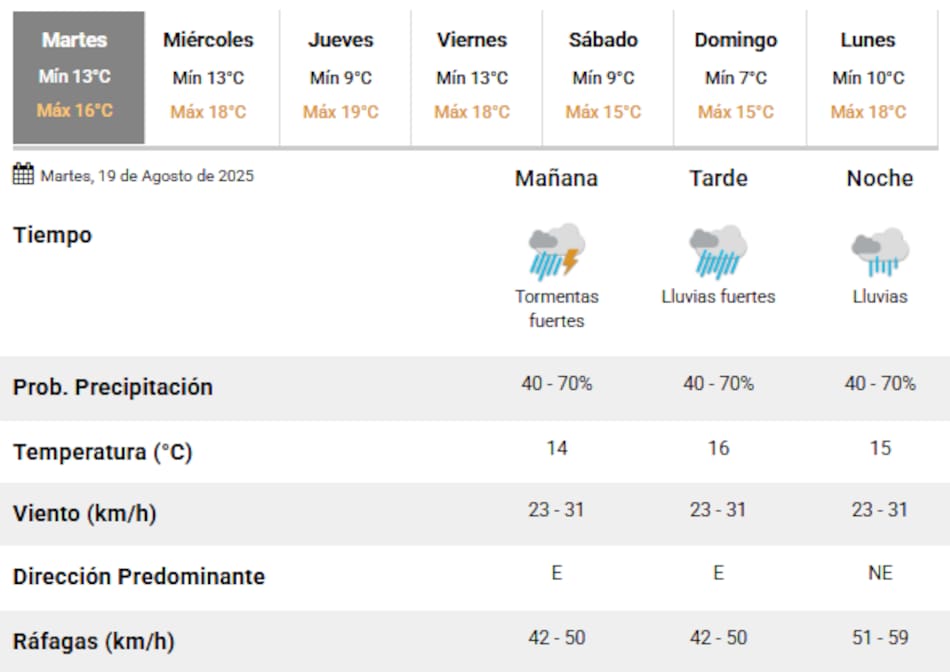 Se esperan lluvias y tormentas a lo largo de todo el día en la Ciudad de Buenos Aires.