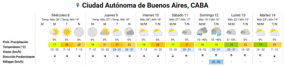 Pronóstico extendido para la Ciudad de Buenos Aires.