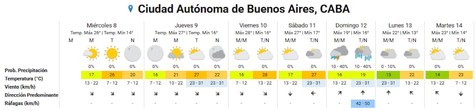 Pronóstico extendido para la Ciudad de Buenos Aires.
