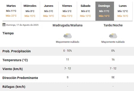 El clima para el Día del Niño en la Ciudad de Buenos Aires.