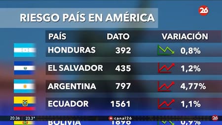Riesgo país. Foto: captura Canal 26