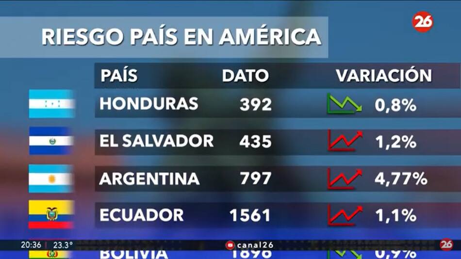 Riesgo país. Foto: captura Canal 26