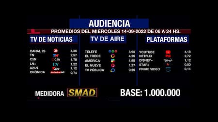 Rating de SMAD, miércoles 14 de septiembre de 2022