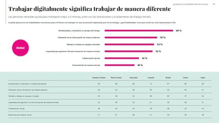 Habilidades necesarias para trabajar son diferentes a las requeridas hace cinco años, Pearson, Foto 5