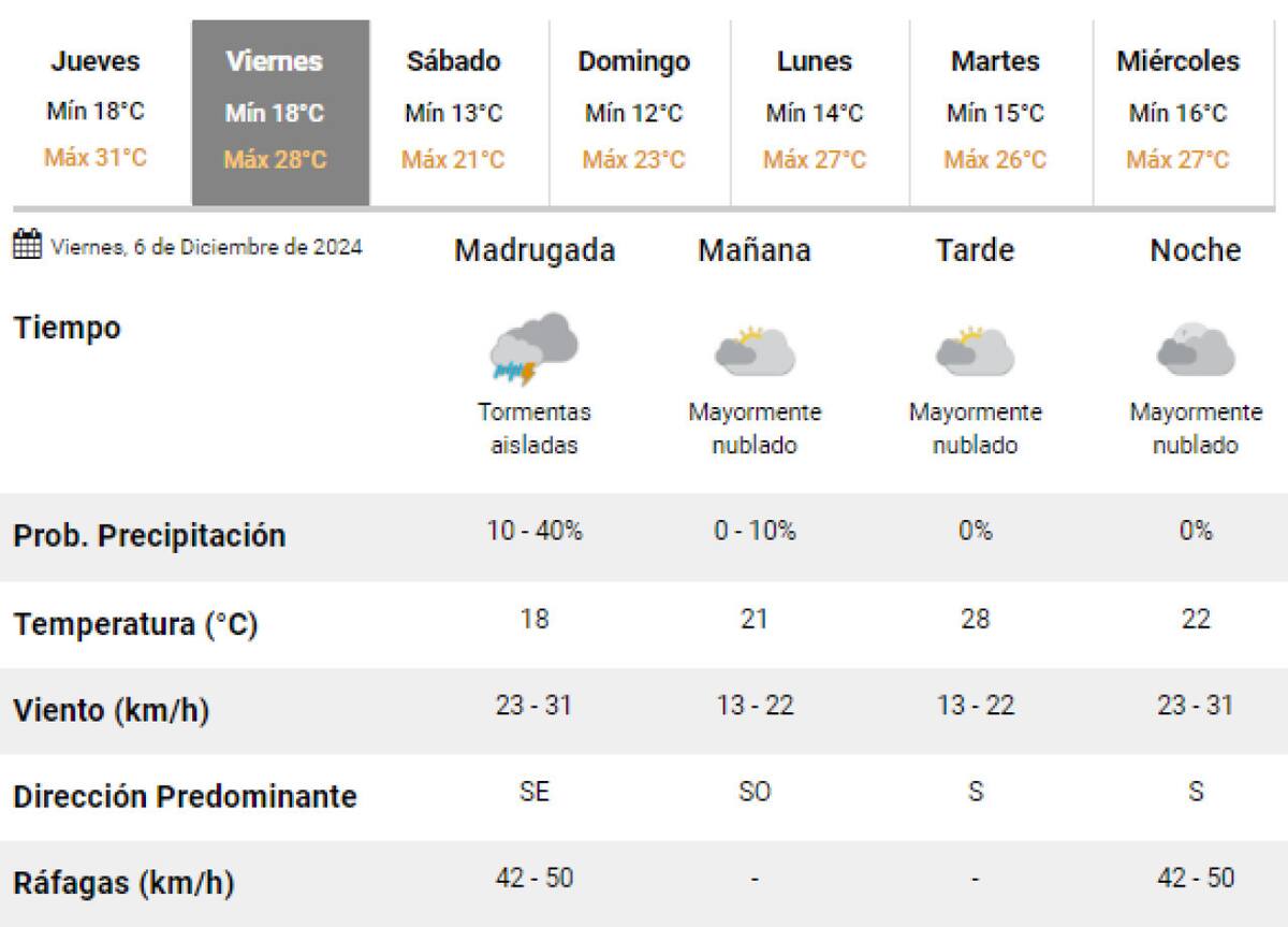 Siguen las lluvias en Buenos Aires este viernes. Foto: SMN.