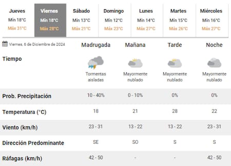 Siguen las lluvias en Buenos Aires este viernes. Foto: SMN.