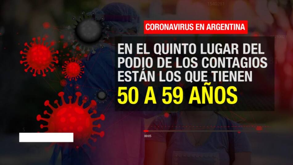 PLACA 4 Covid en Argentina: los grupos que más se están contagiando en el país