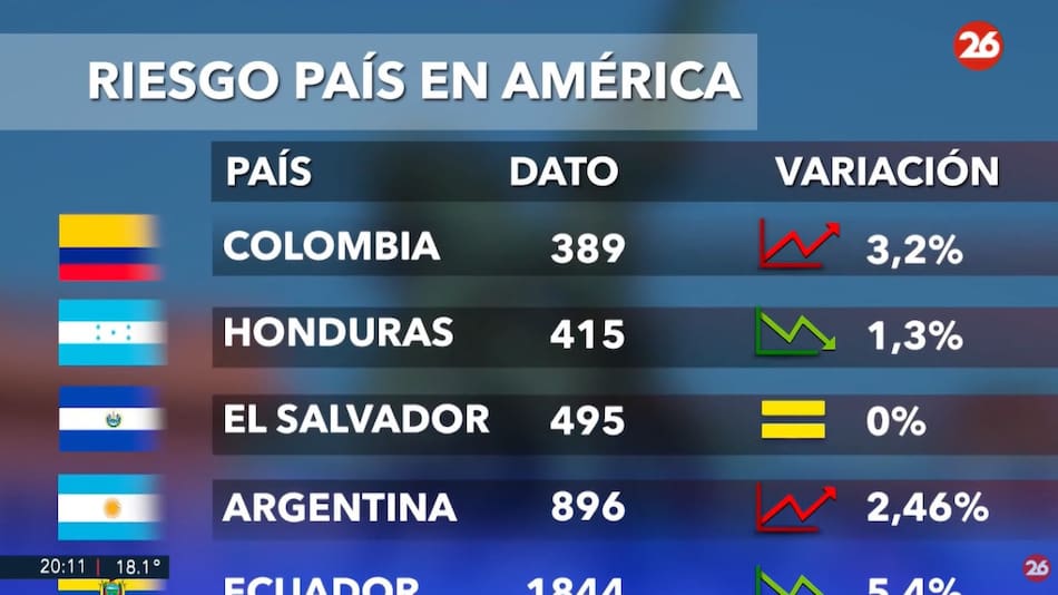 Riesgo país, lunes 14 de abril de 2025. Foto: Canal 26.