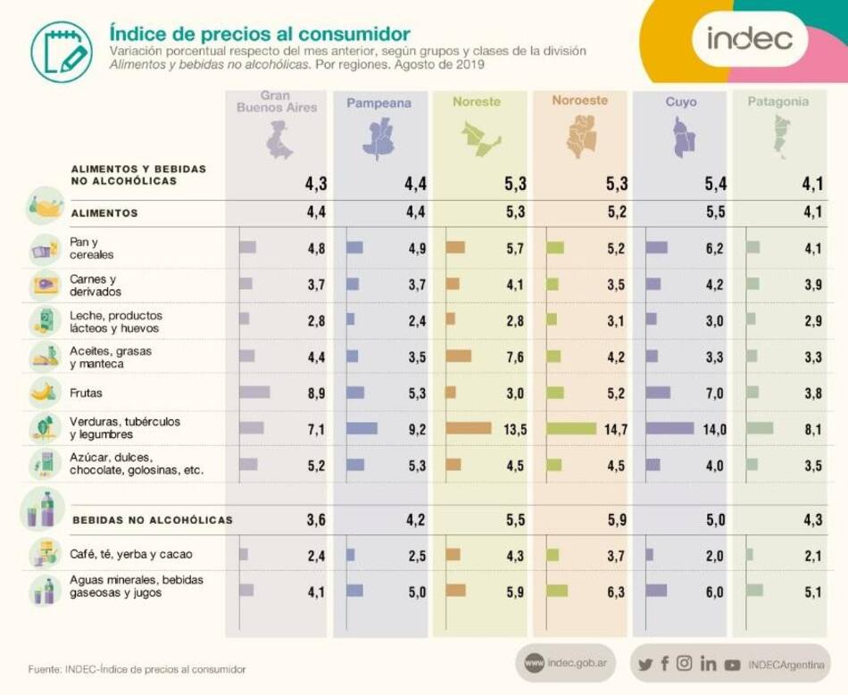 INDEC, índice de precios al consumidor, economía argentina, inflación
