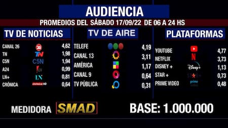 Rating de SMAD, sábado 17 de septiembre de 2022