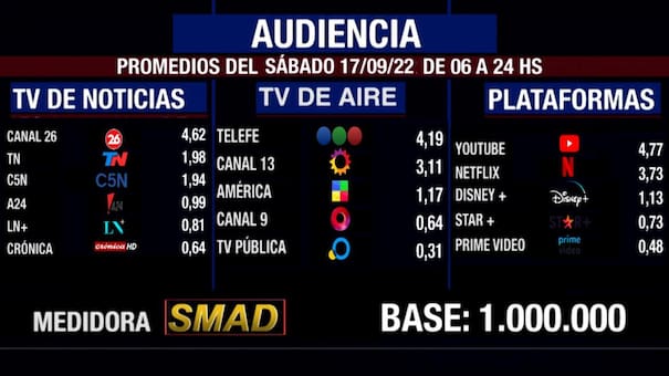 Rating de SMAD: audiencia del sábado 17 de septiembre en canales de aire, noticias y plataformas