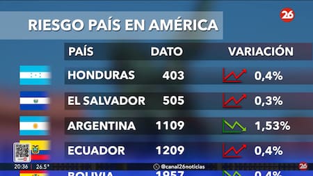 Riesgo país. Foto: captura Canal 26