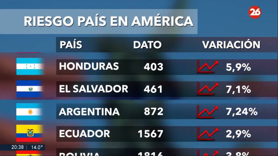 Riesgo país 4/4. Foto: Canal 26