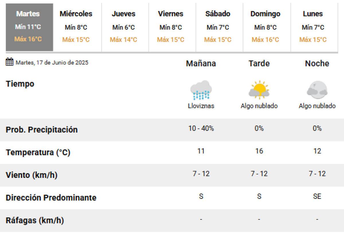 Se espera lloviznas en la Ciudad de Buenos Aires este martes 17 de junio. Foto: SMN.