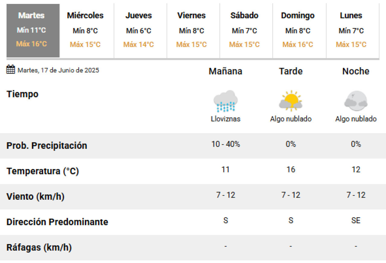 Se espera lloviznas en la Ciudad de Buenos Aires este martes 17 de junio. Foto: SMN.