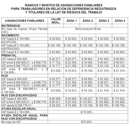 Aumento en las asignaciones familiares.