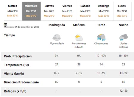 El miércoles 24 de diciembre tendrá lluvias en Buenos Aires.