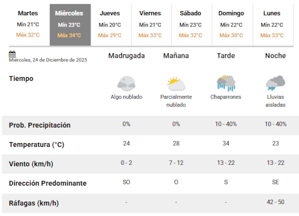 El miércoles 24 de diciembre tendrá lluvias en Buenos Aires.