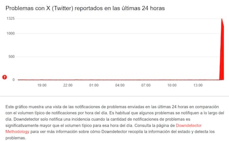 El gráfico de la caída de X. Foto: DownDetector