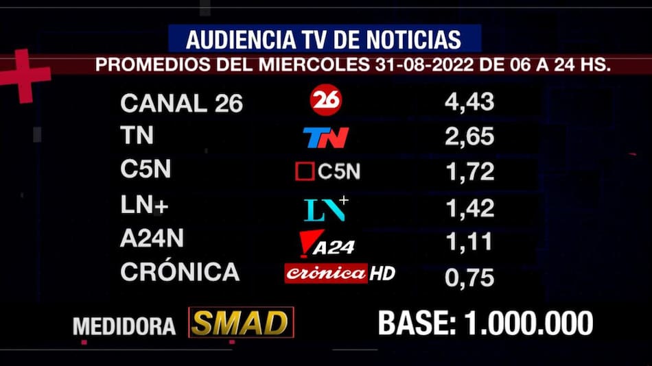 Rating de SMAD, miércoles 31 de agosto de 2022