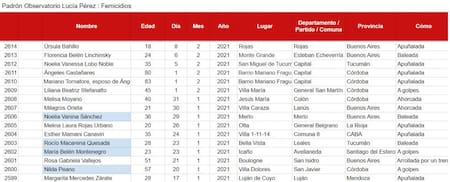 Cantidad de femicidios cometidos en 2021 en Argentina, observatorioluciaperez.org