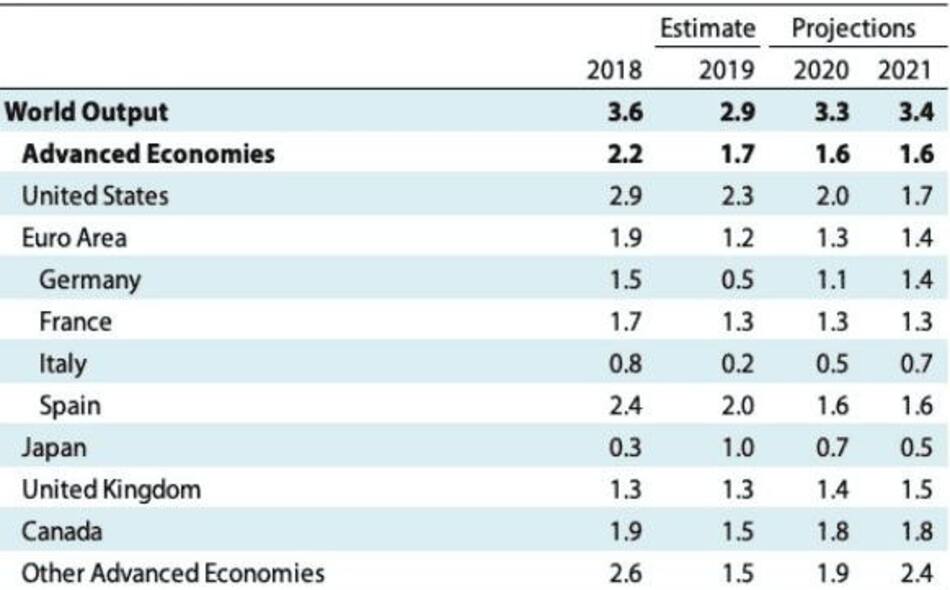 Proyecciones del FMI, informe