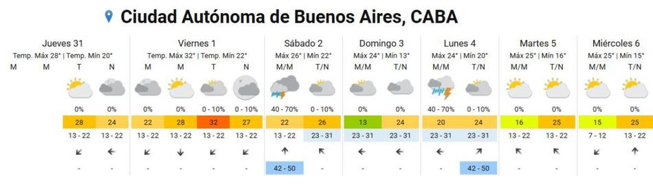 Pronóstico de la primera semana de noviembre de 2024. Foto: captura de pantalla.
