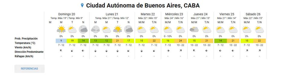 Pronóstico extendido. Foto: SMN.