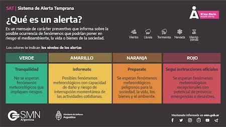 Las diferentes tipos de alertas meteorológicas. Foto: SMN.