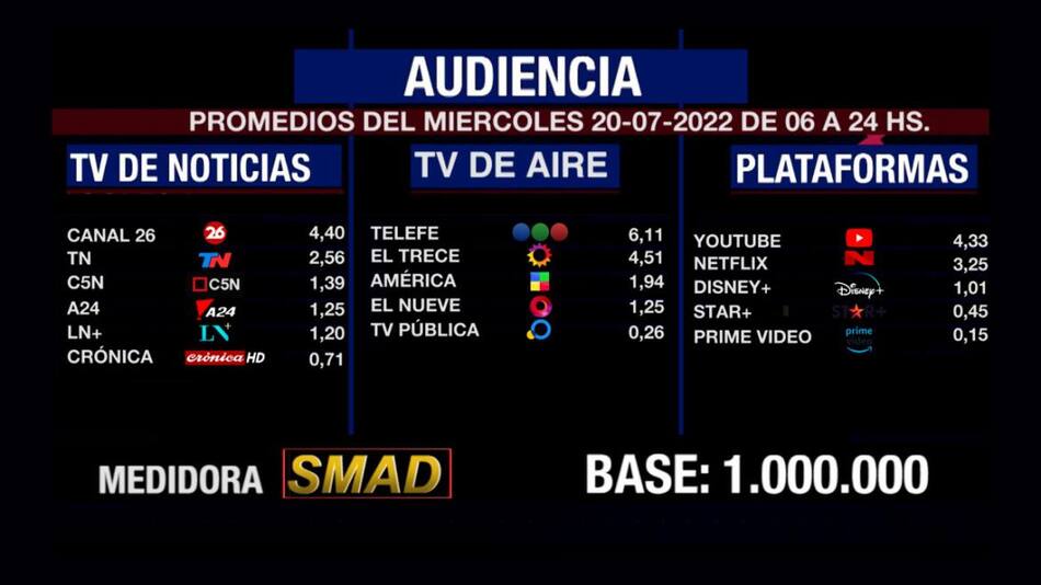 Rating de SMAD, miércoles 20 de julio de 2022