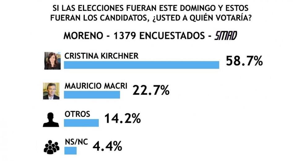 Encuesta SMAD sobre Elecciones 2019 - Moreno