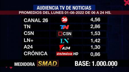Rating SMAD 1 de agosto de 2022