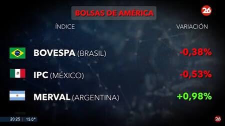 Mercados del mundo. Foto: captura Canal 26