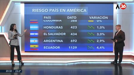 Riesgo país 25/4. Foto: Canal 26