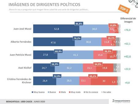Encuesta Tres Punto Zero, Berazategui junio 2020, Imagen de los políticos