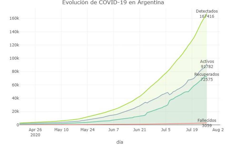 Evolución de la cura, coronavirus en Argentina, @Sole_Reta