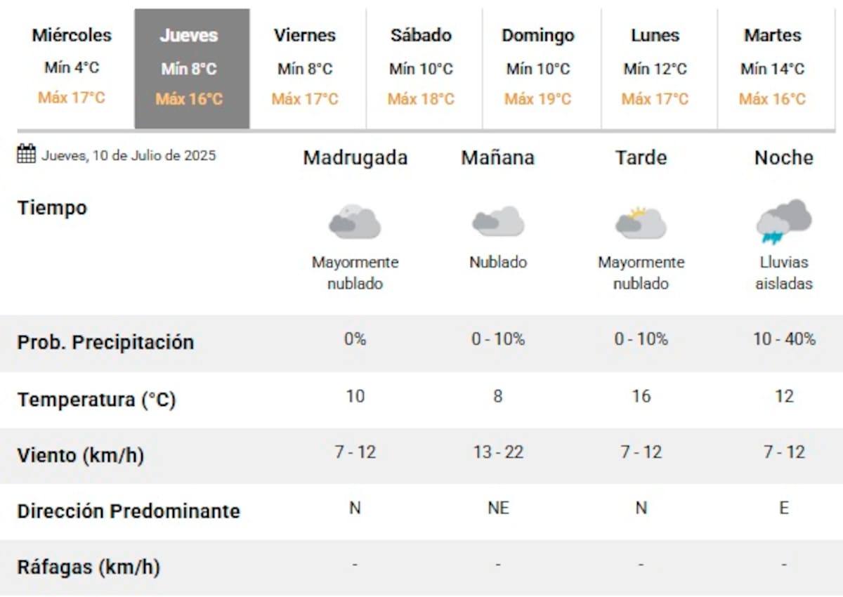 Llegan nuevas lluvias a la Ciudad de Buenos Aires.