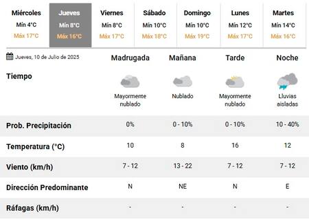 Llegan nuevas lluvias a la Ciudad de Buenos Aires.